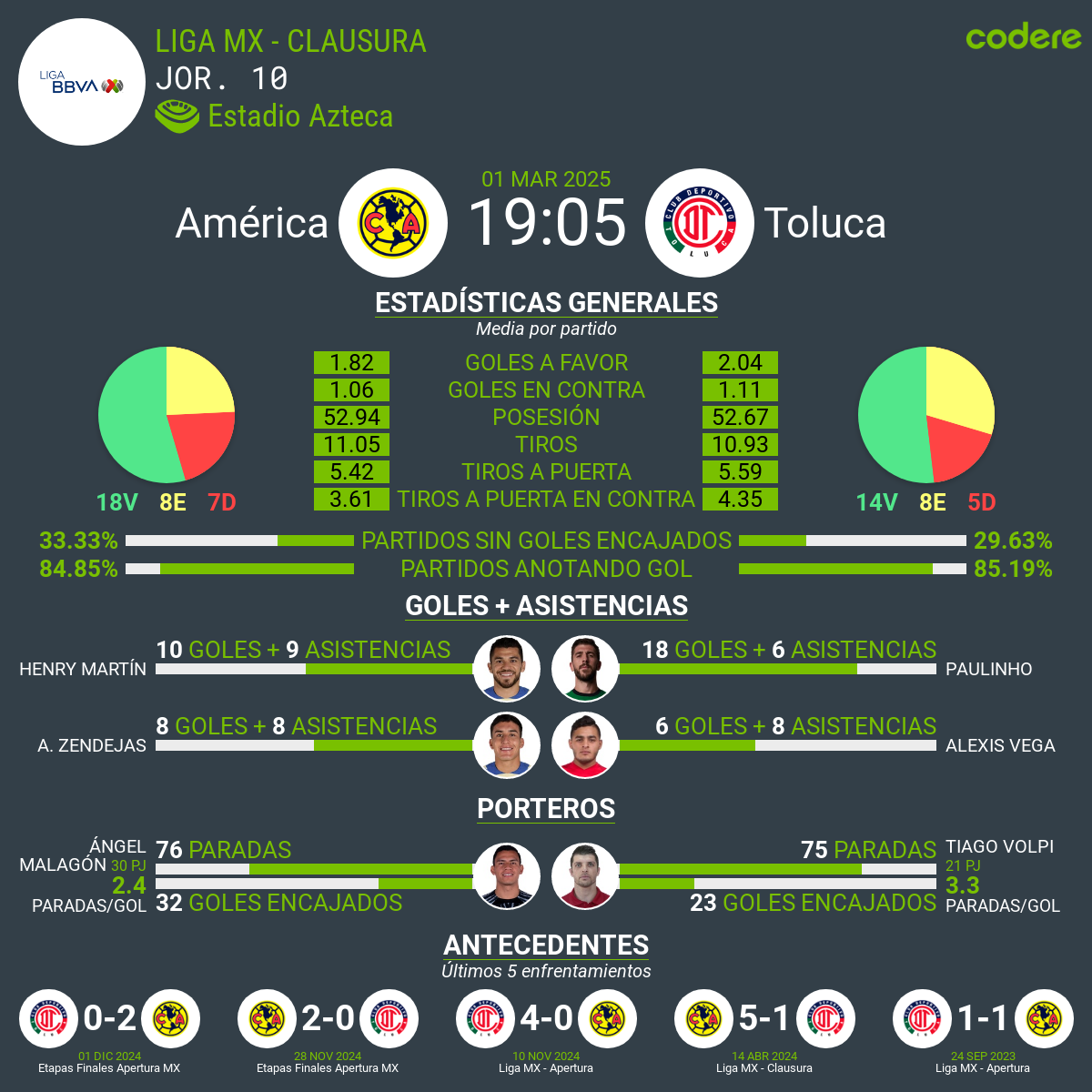 America vs Toluca estadistias