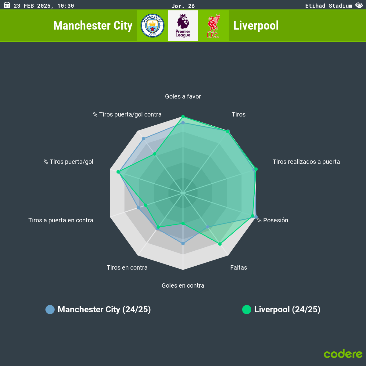 Manchester City vs Liverpool