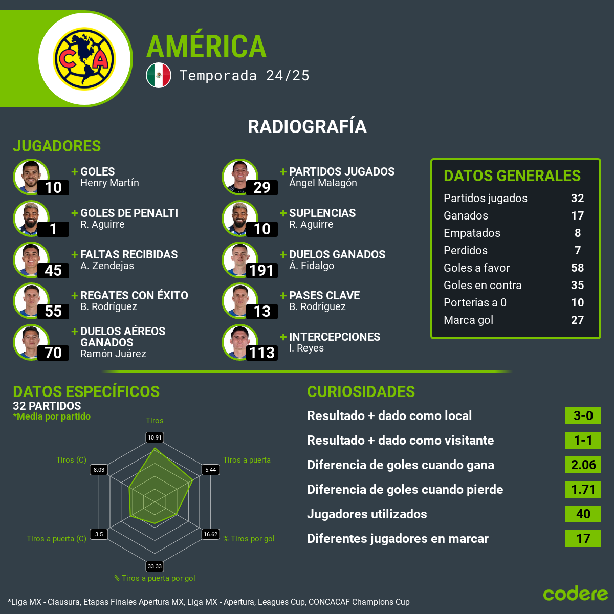 Pumas vs. América estadisticas