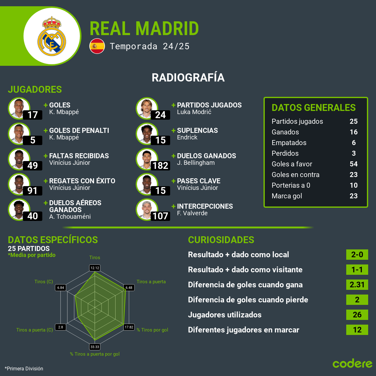 Betis vs Real Madrid estadisticas