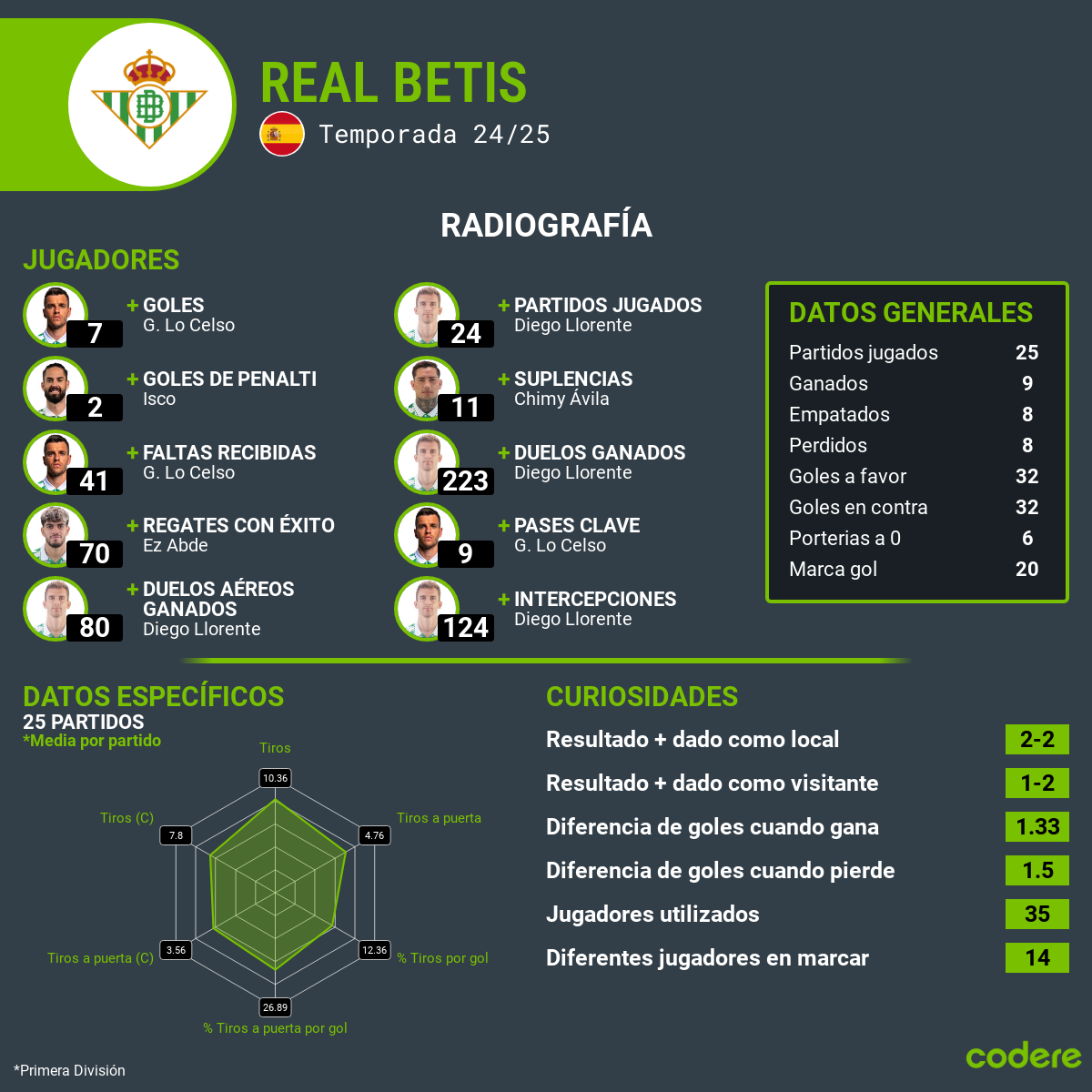 estadisticas Betis vs Real Madrid 