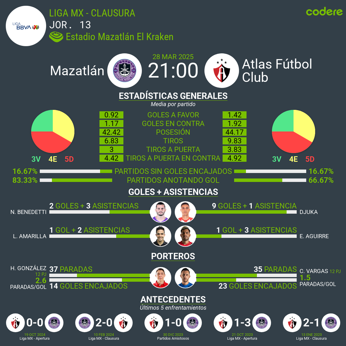 Mazatlan vs Atlas estadisticas