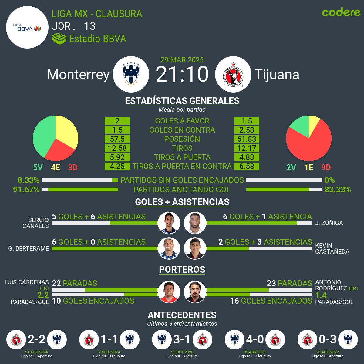 Rayados vs Tijuana estadisticas 2025
