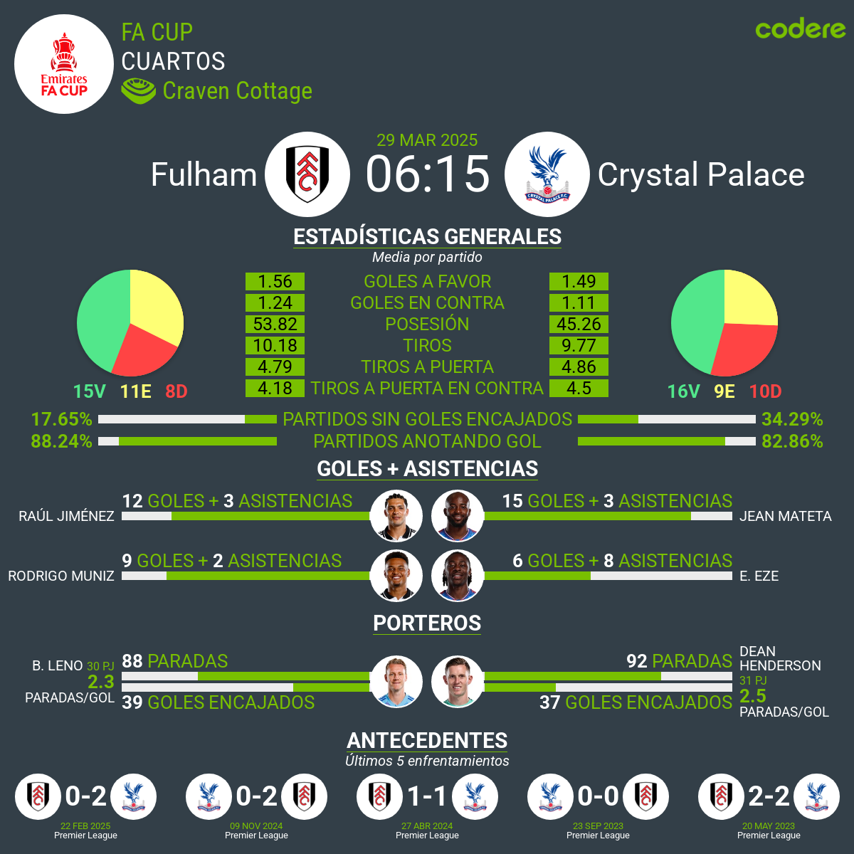 Fulham vs Crystal Palace estadisticas
