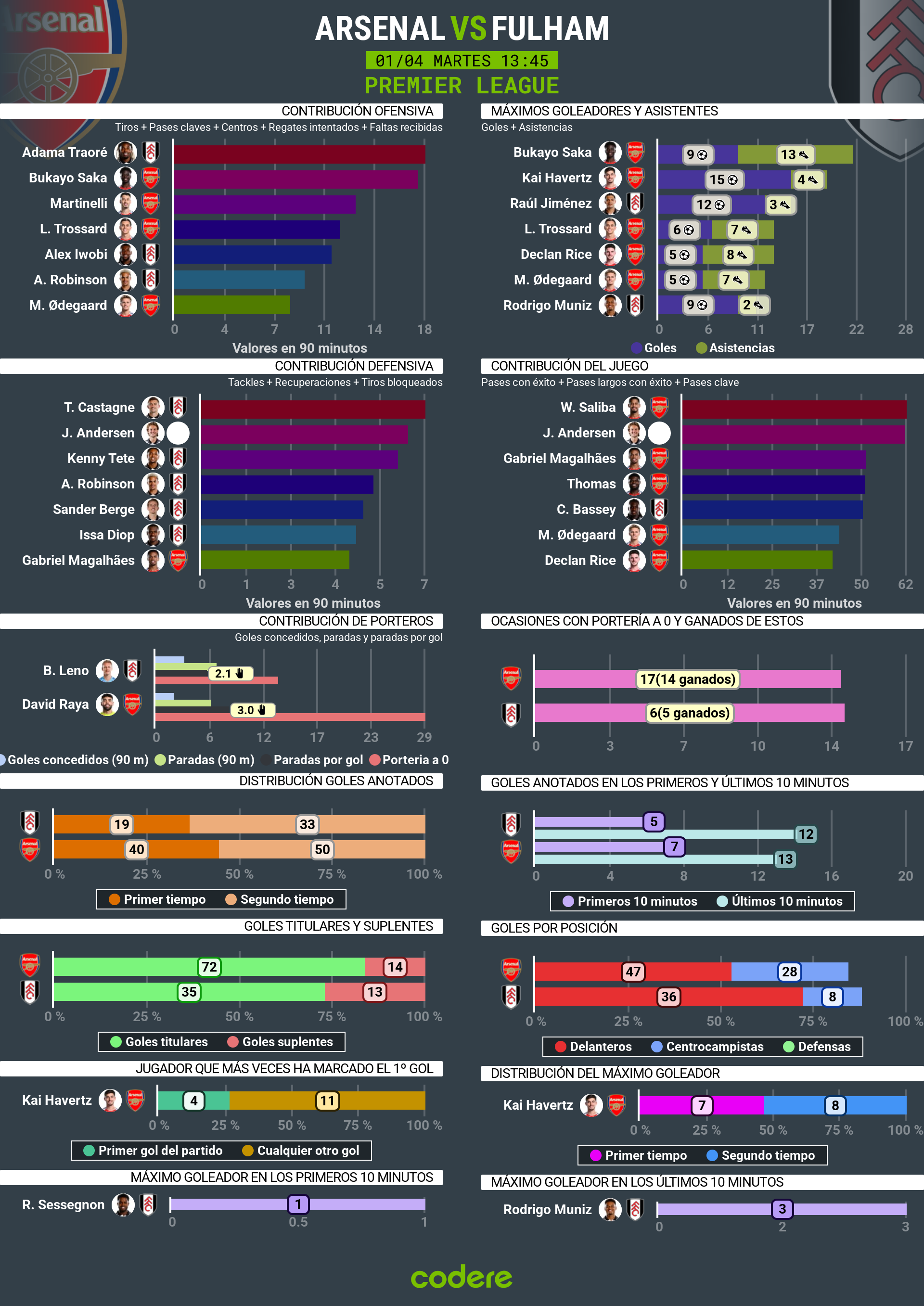 Arsenal vs Fulham estadisticas