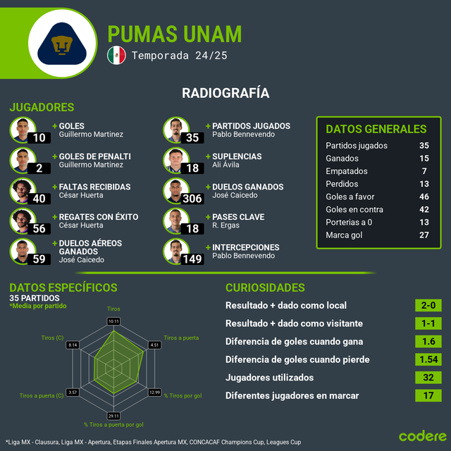 León vs Pumas estadistias