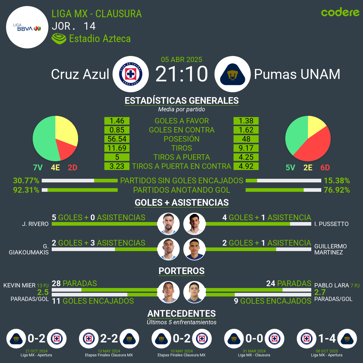 Cruz Azul vs Pumas estadistias
