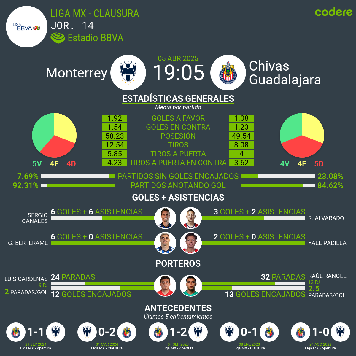Monterrey vs Chivas