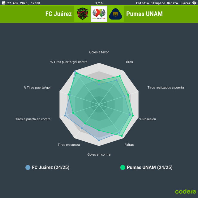 Juarez vs Pumas: estadisticas