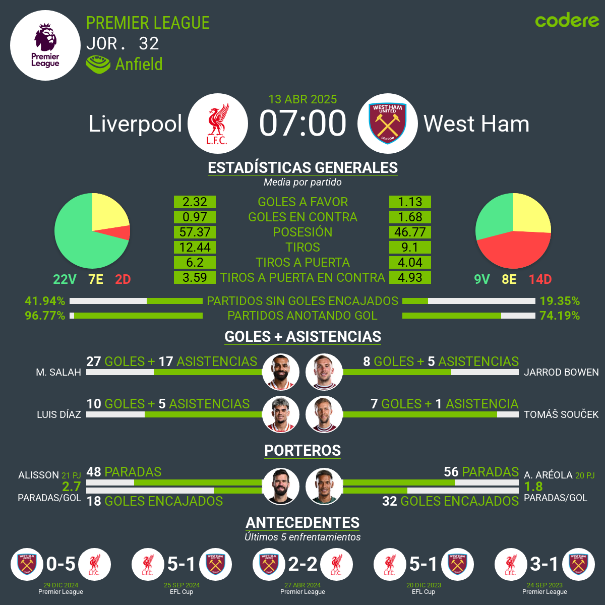 Liverpool vs West Ham estadisticas