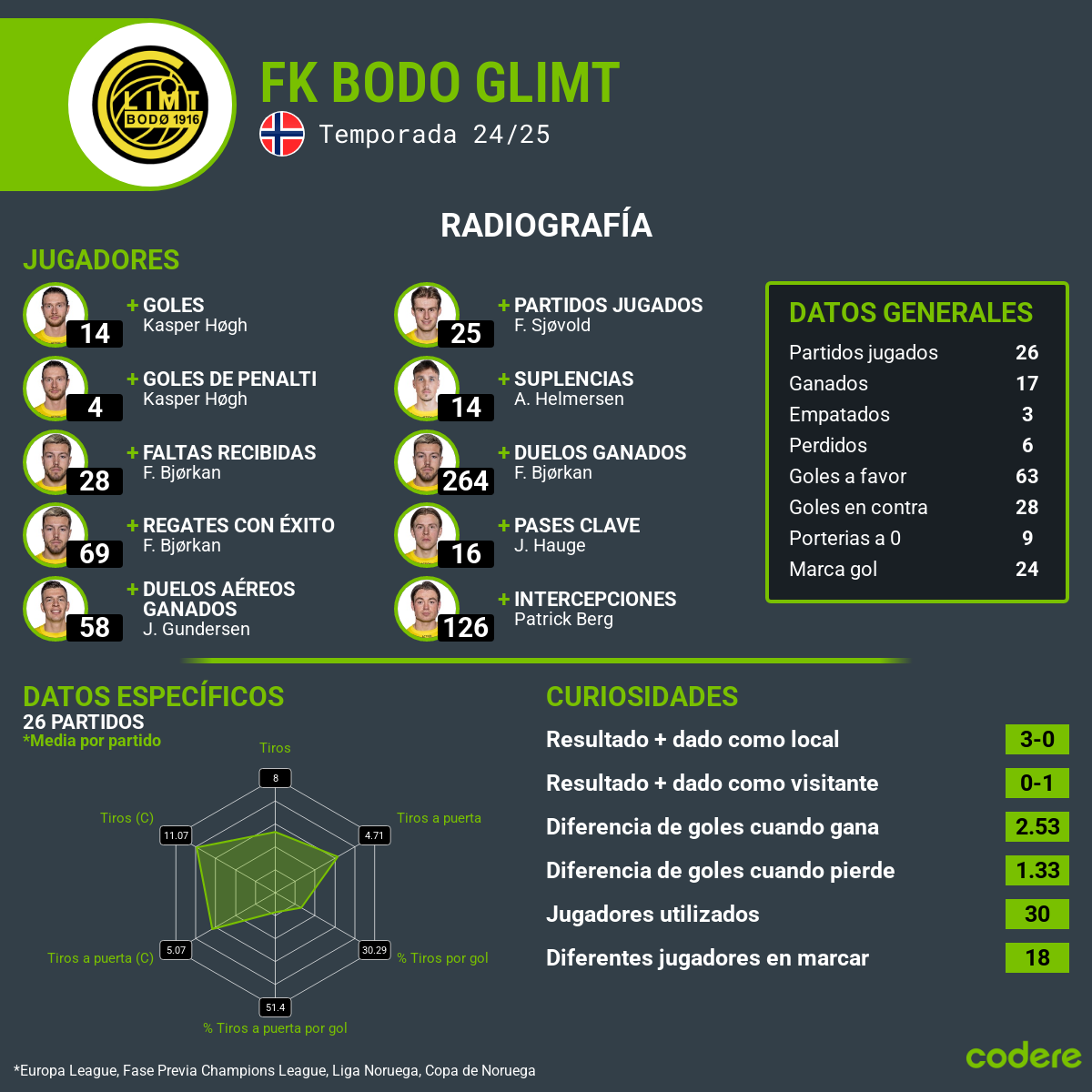 Bodo Glimt semifinales de la Europa League 2025