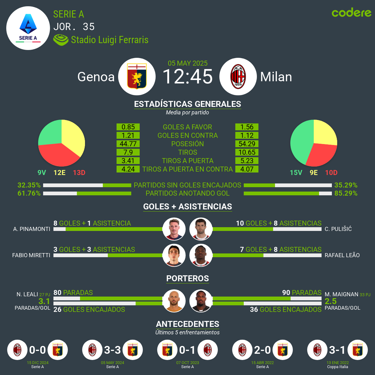 Genoa vs Milan