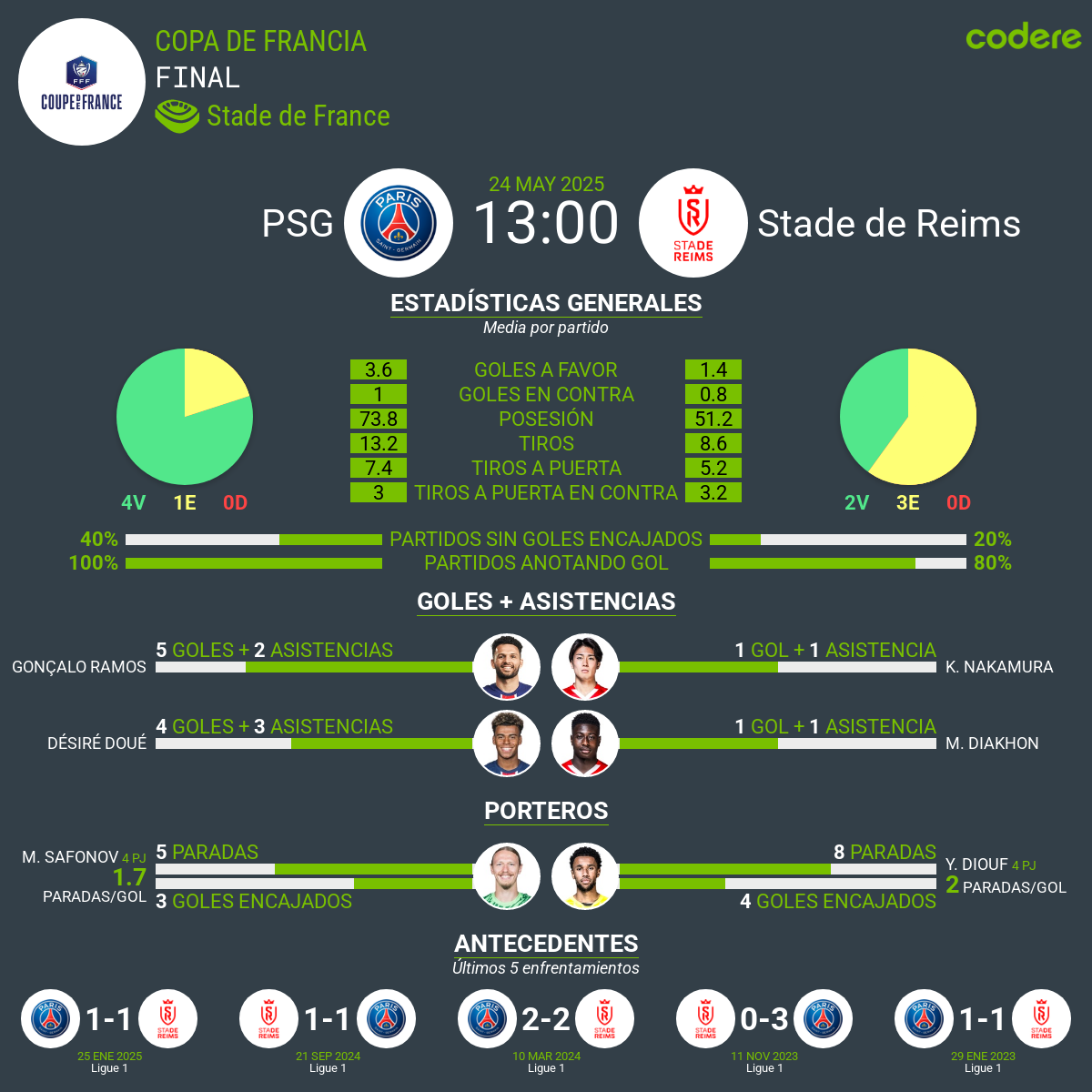 PSG vs Reims Copa de Francia