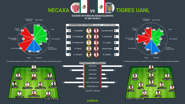 Necaxa vs Tigres liga mx estadisticas
