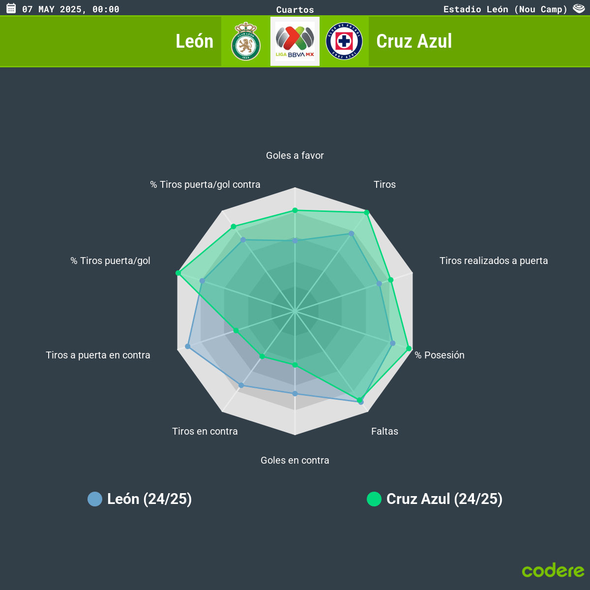 León vs Cruz Azul estadisticas