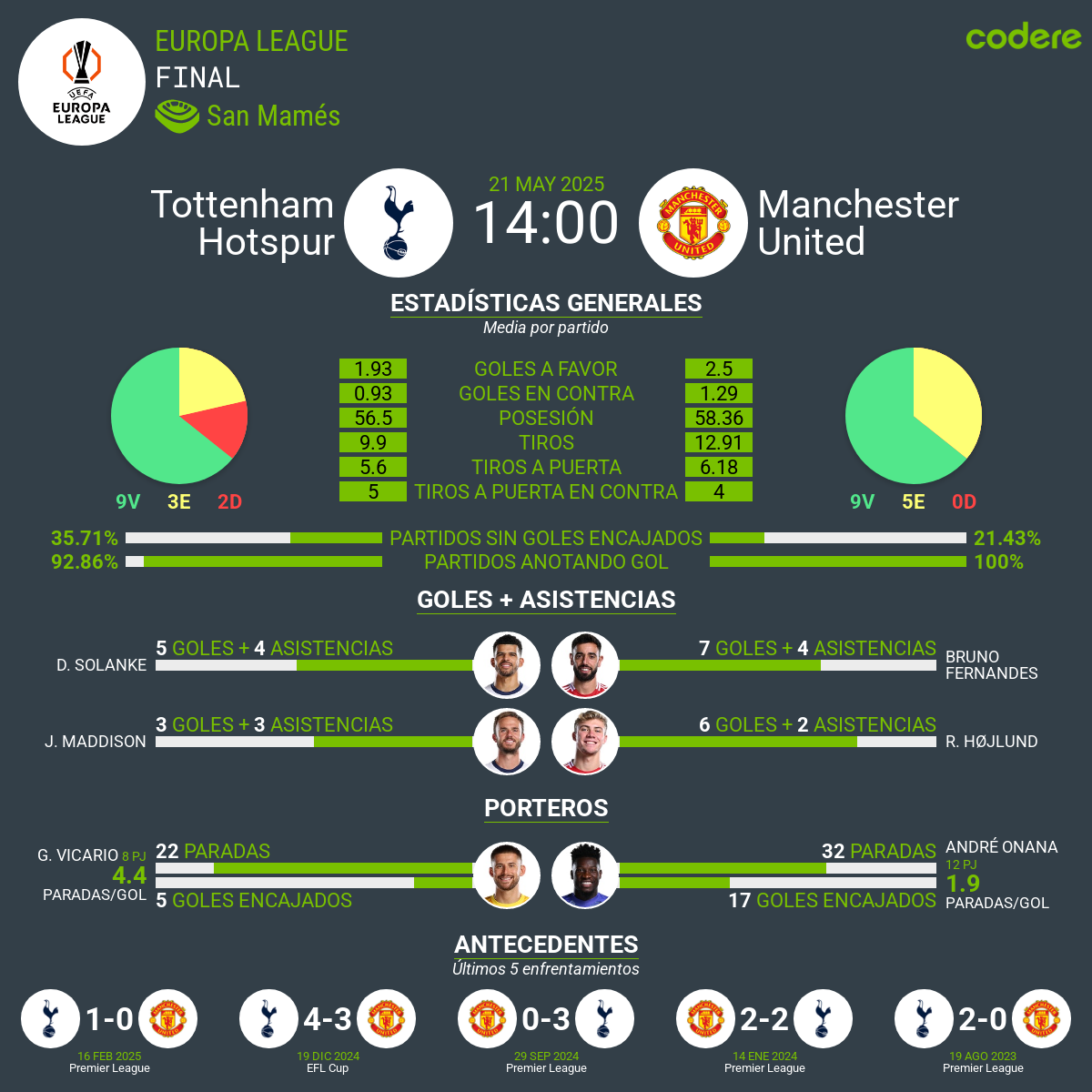 Tottenham Hotspur vs Manchester United estadisticas de la final