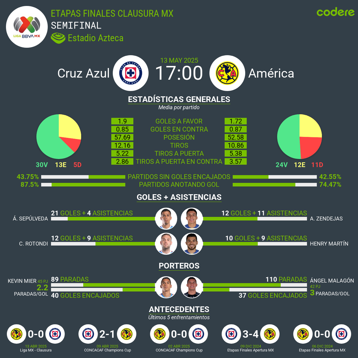 Cruz Azul vs América semifinal estadisticas