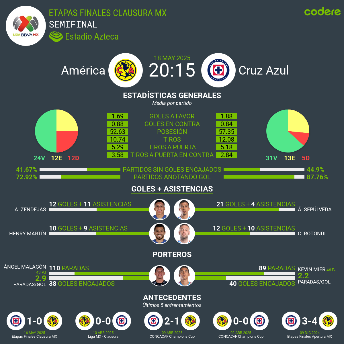 América vs Cruz Azul: estadisticas 