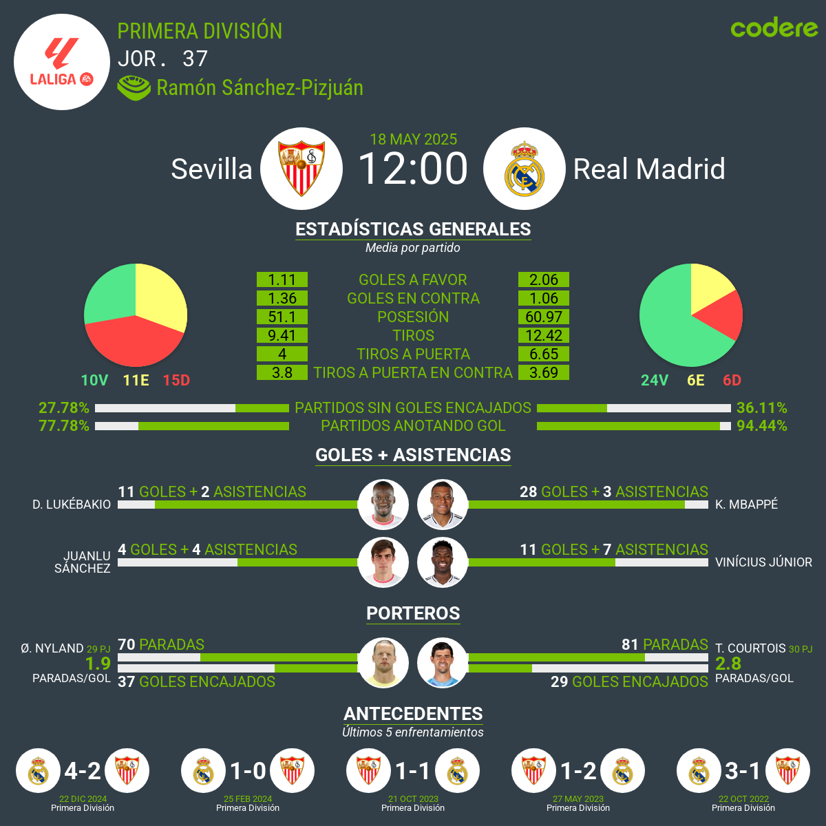 Sevilla vs Real Madrid estadisticas