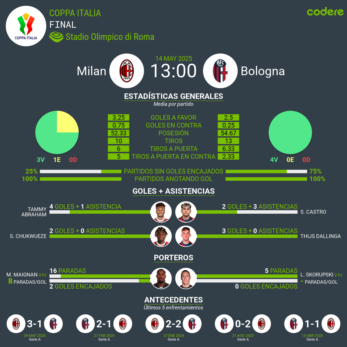 milan vs blogna estadisticas