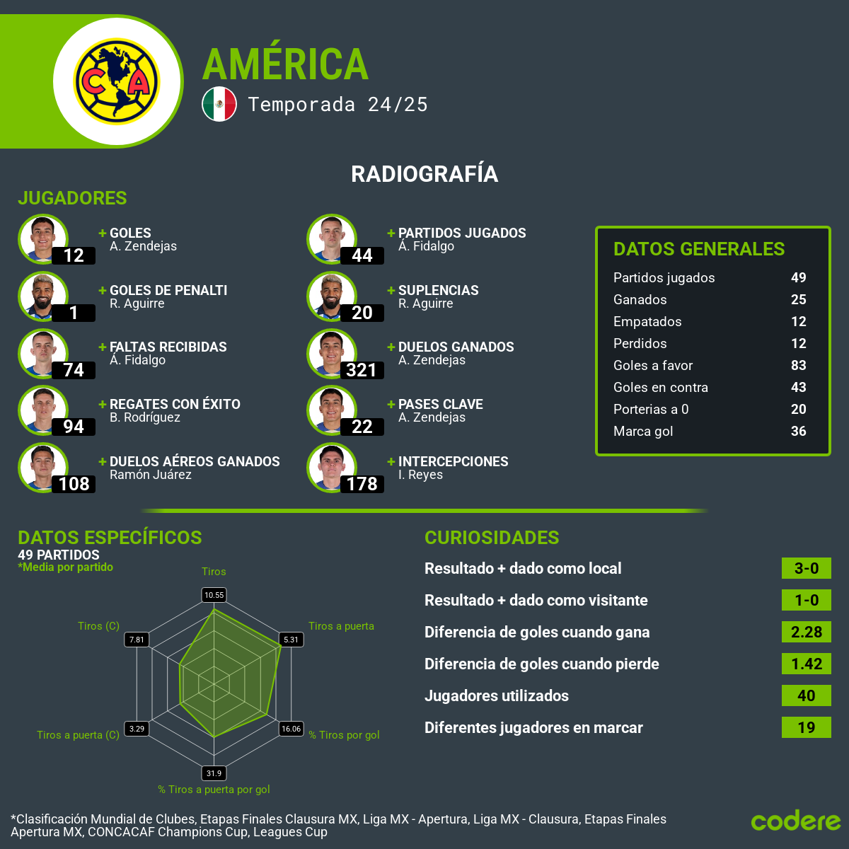 America final clausura estadísticas