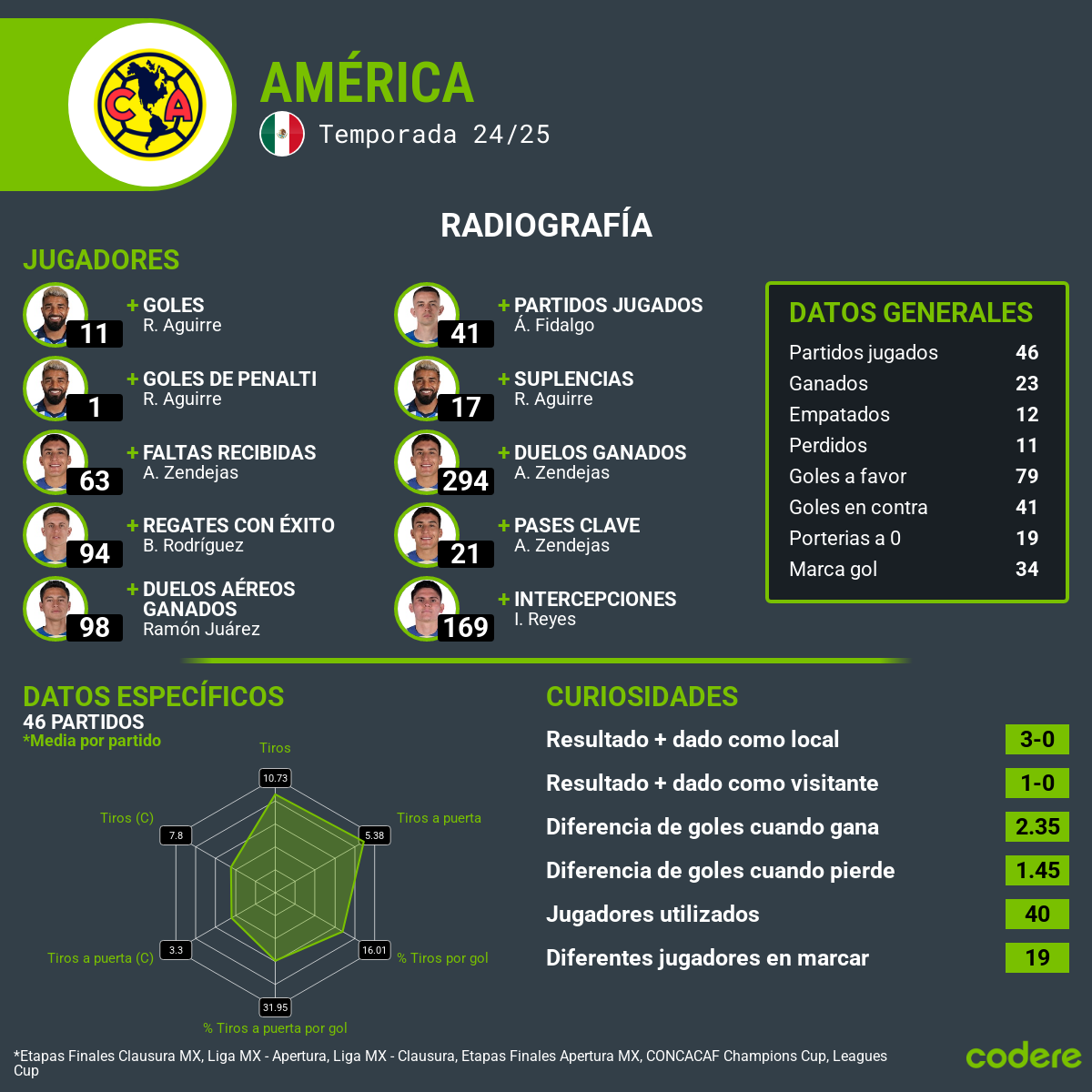 América-Pachuca estadisticas liga mx