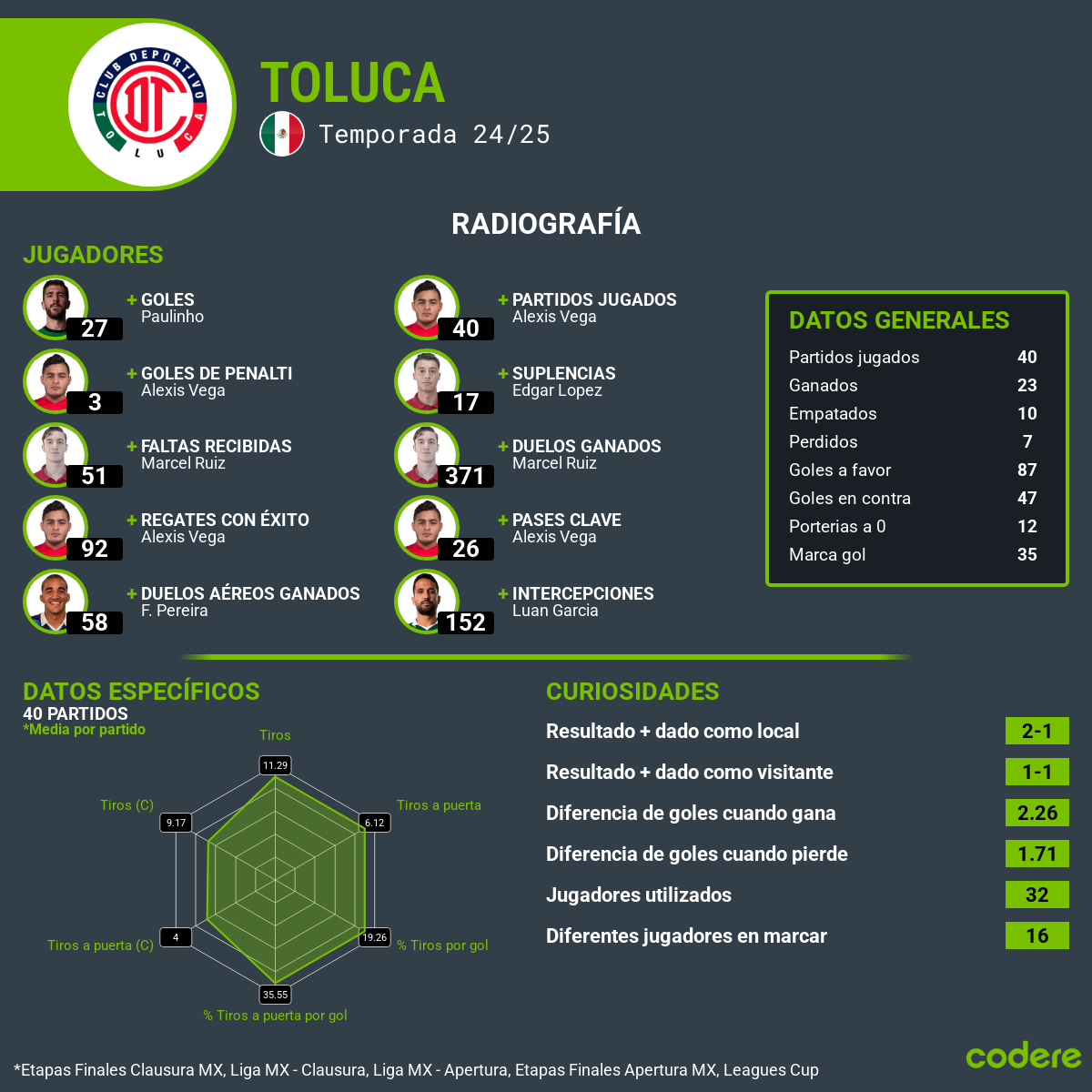 Toluca final clausura estadísticas