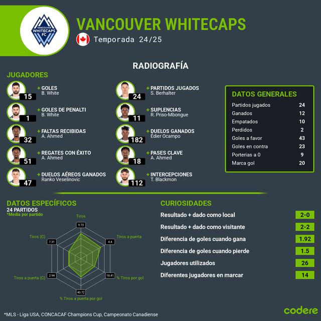 Cruz Azul vs Whitecaps estadisticas