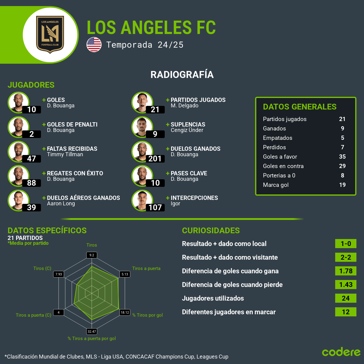 estadisticas los angeles mundial de clubes