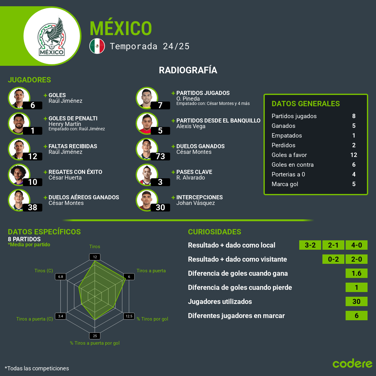 Surinam vs. México estadisticas