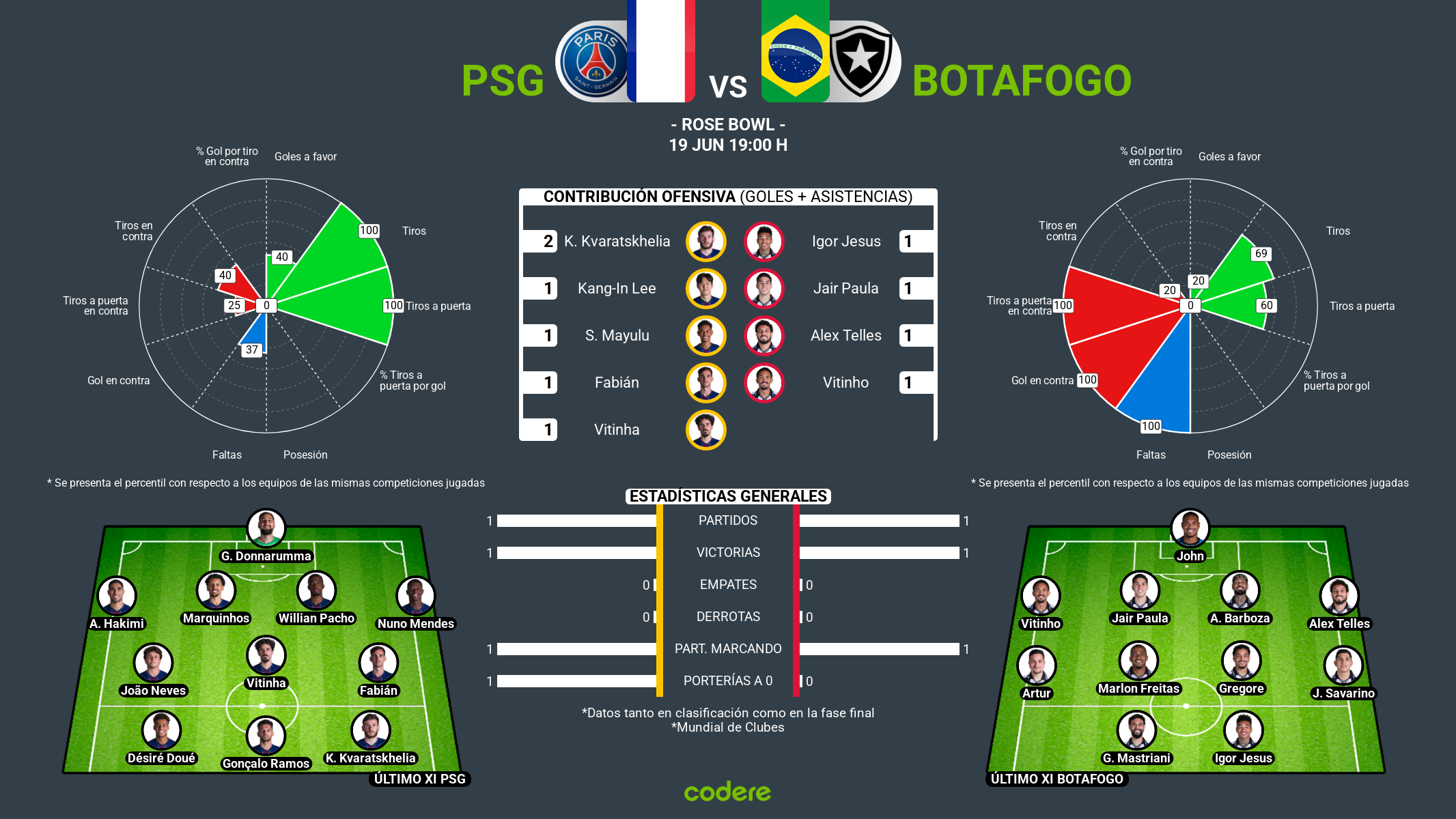 PSG-Botafogo mundial de clubes estadisticas