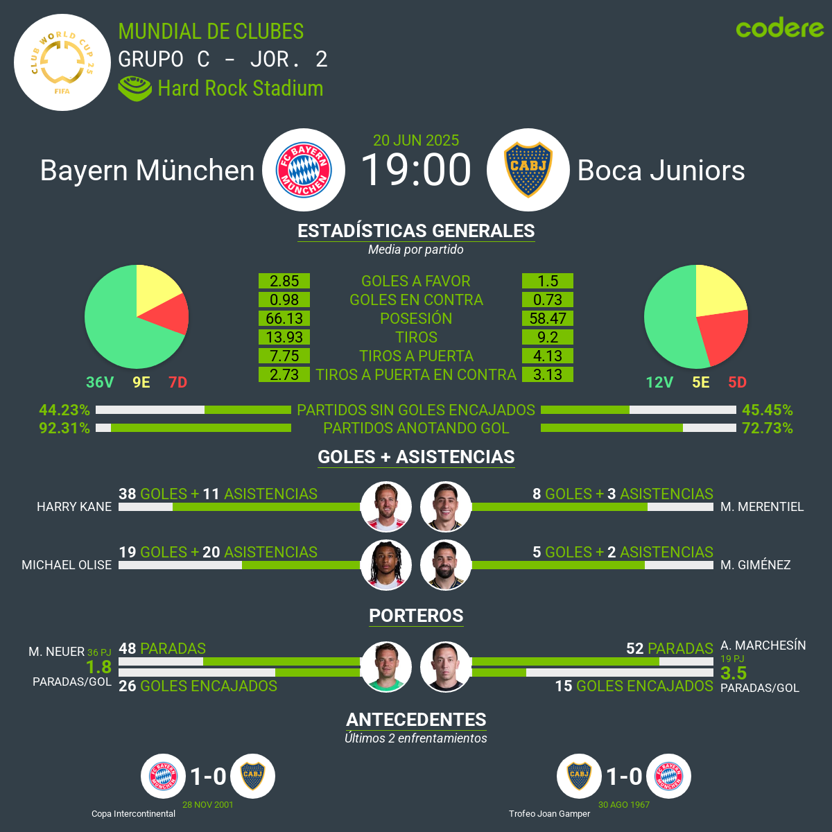estadisticas del Bayern de Múnich-Boca Juniors