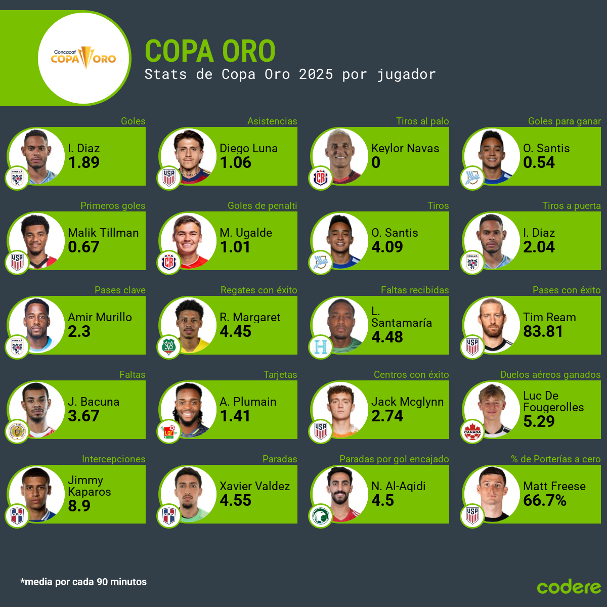 Cuartos de final Copa Oro