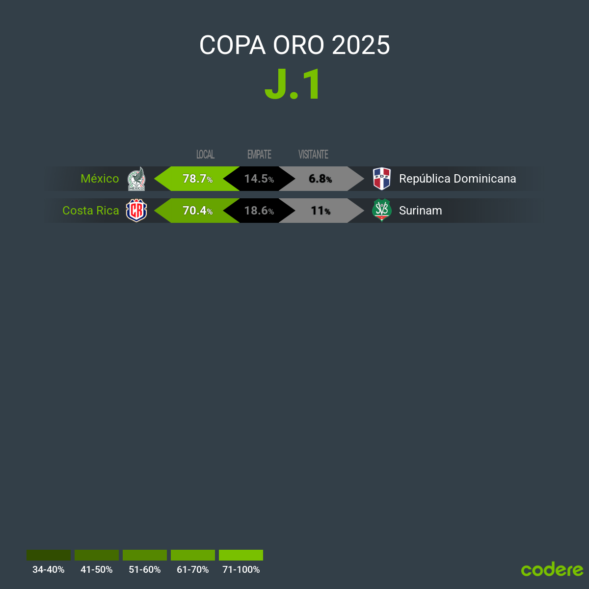 cometicion de mexico en copa oro