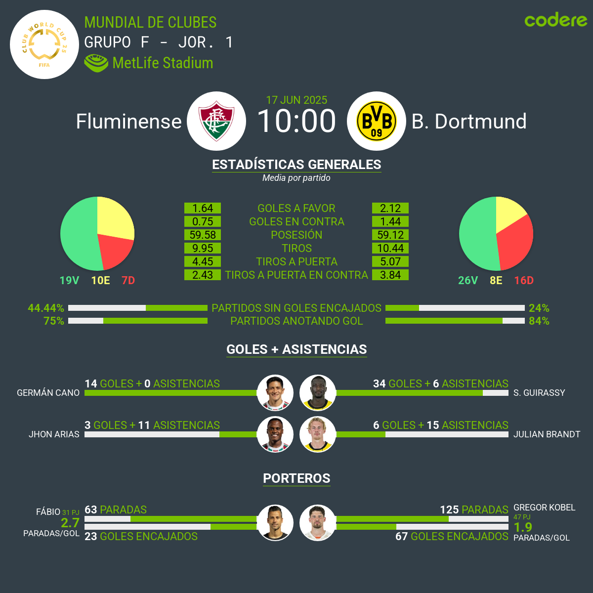Estadisticas Generales-Fluminense-contra-Dortmund