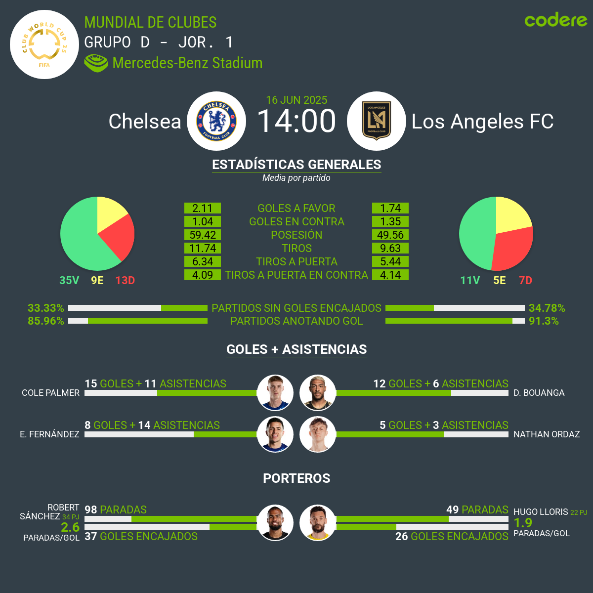Estadísticas  Chelsea vs LAFC