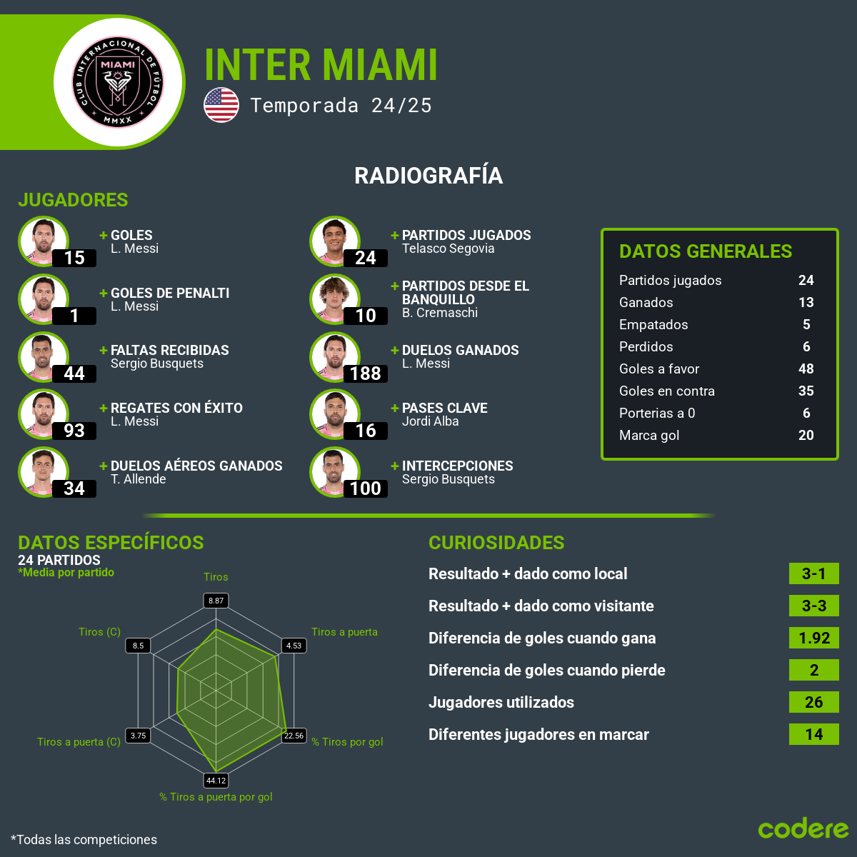 Al Ahly vs. Inter Miami esadisticas mundial de clubes