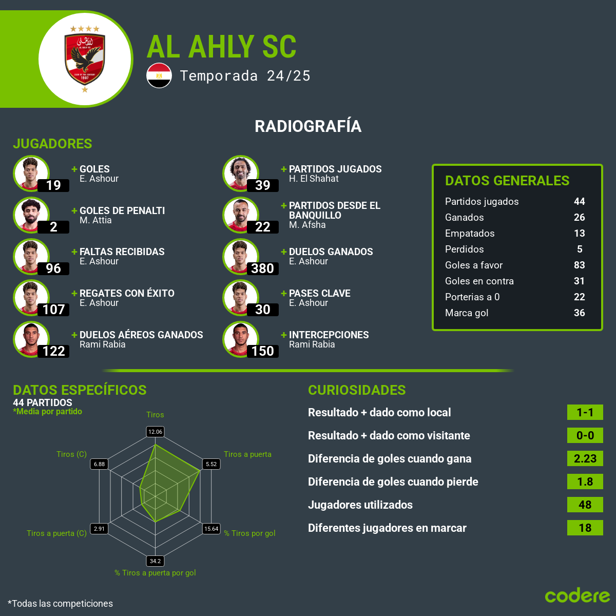 estadisticas del Al Ahly vs. Inter Miami