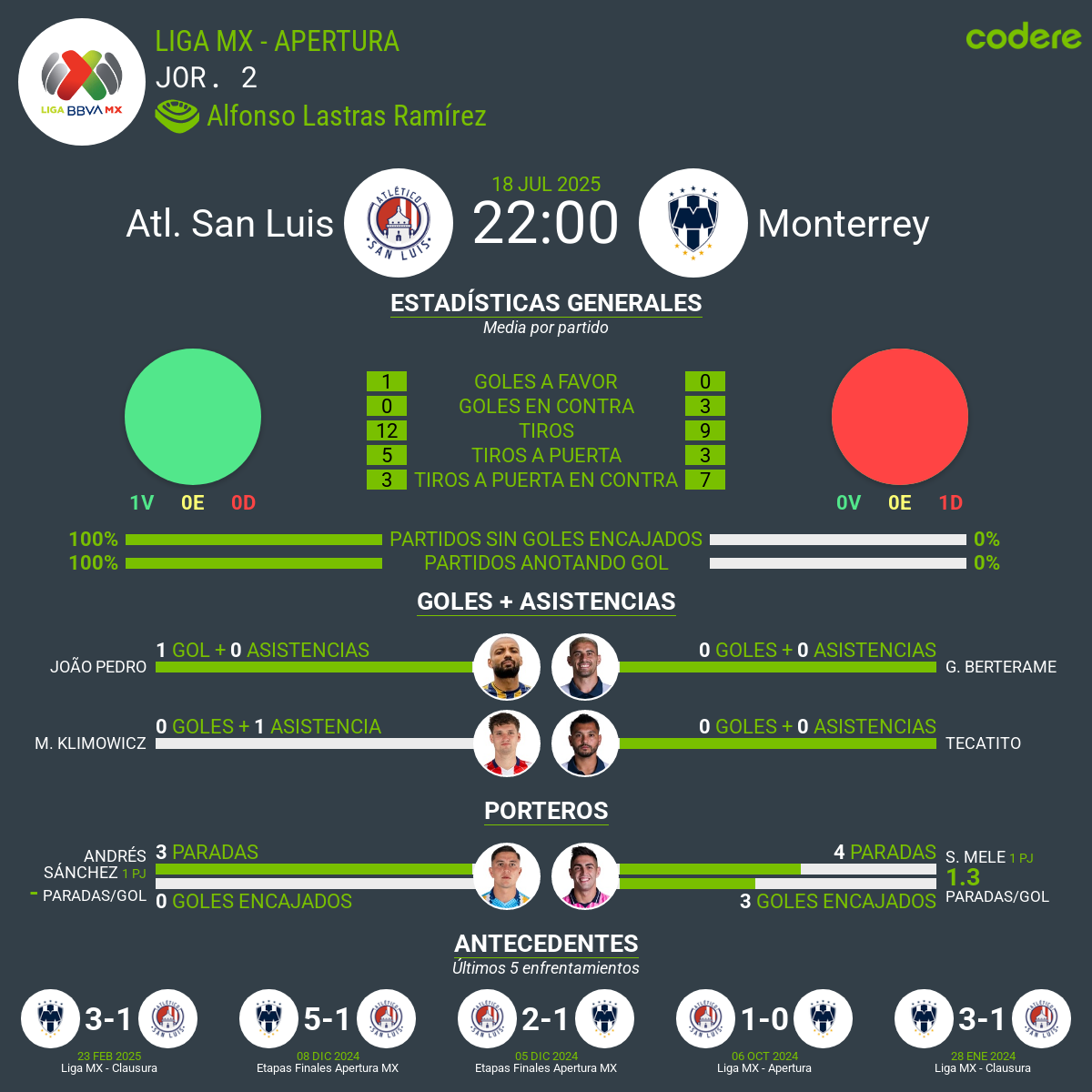 Atlético San Luis vs Rayados
