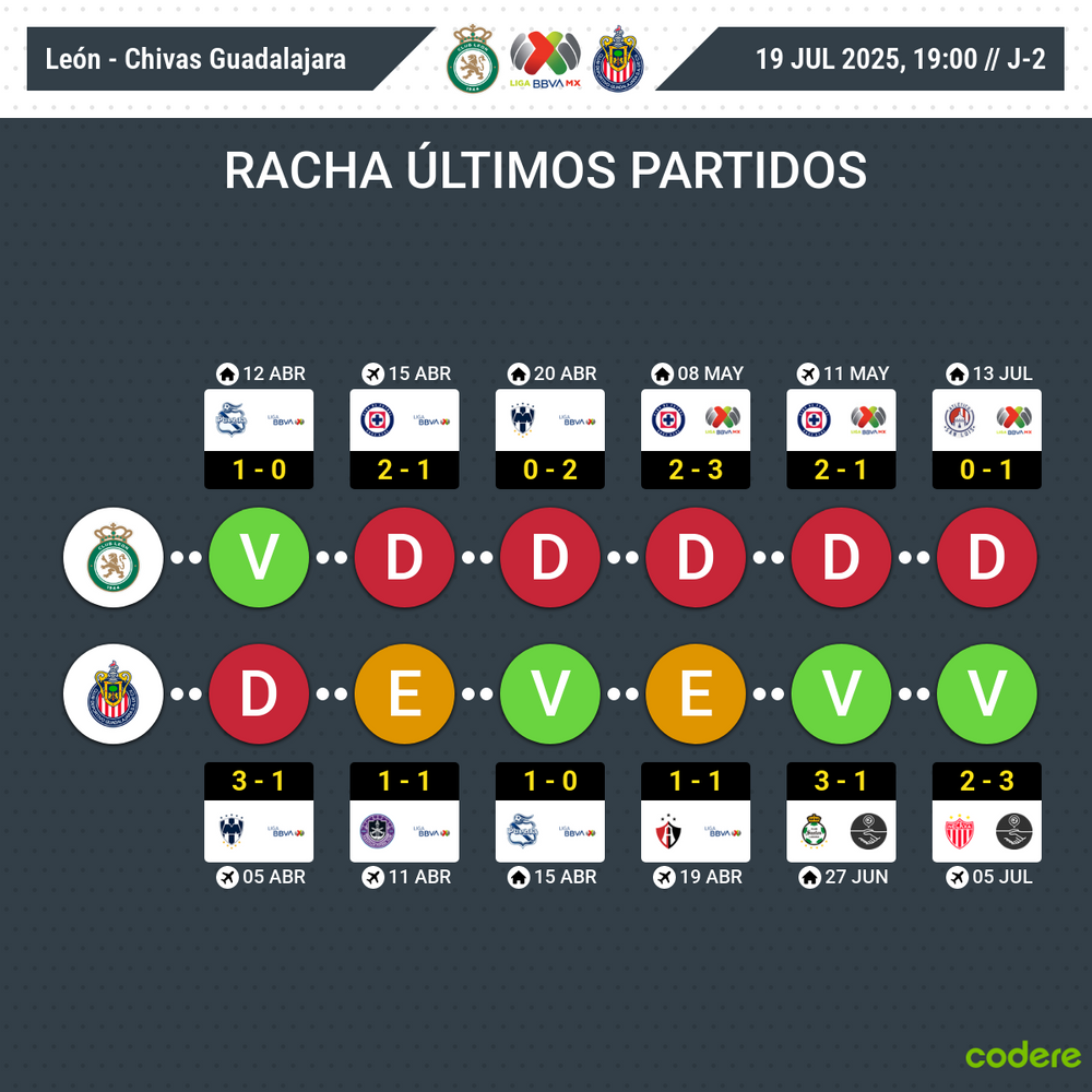 estadísticas Club León vs Chivas Guadalajara