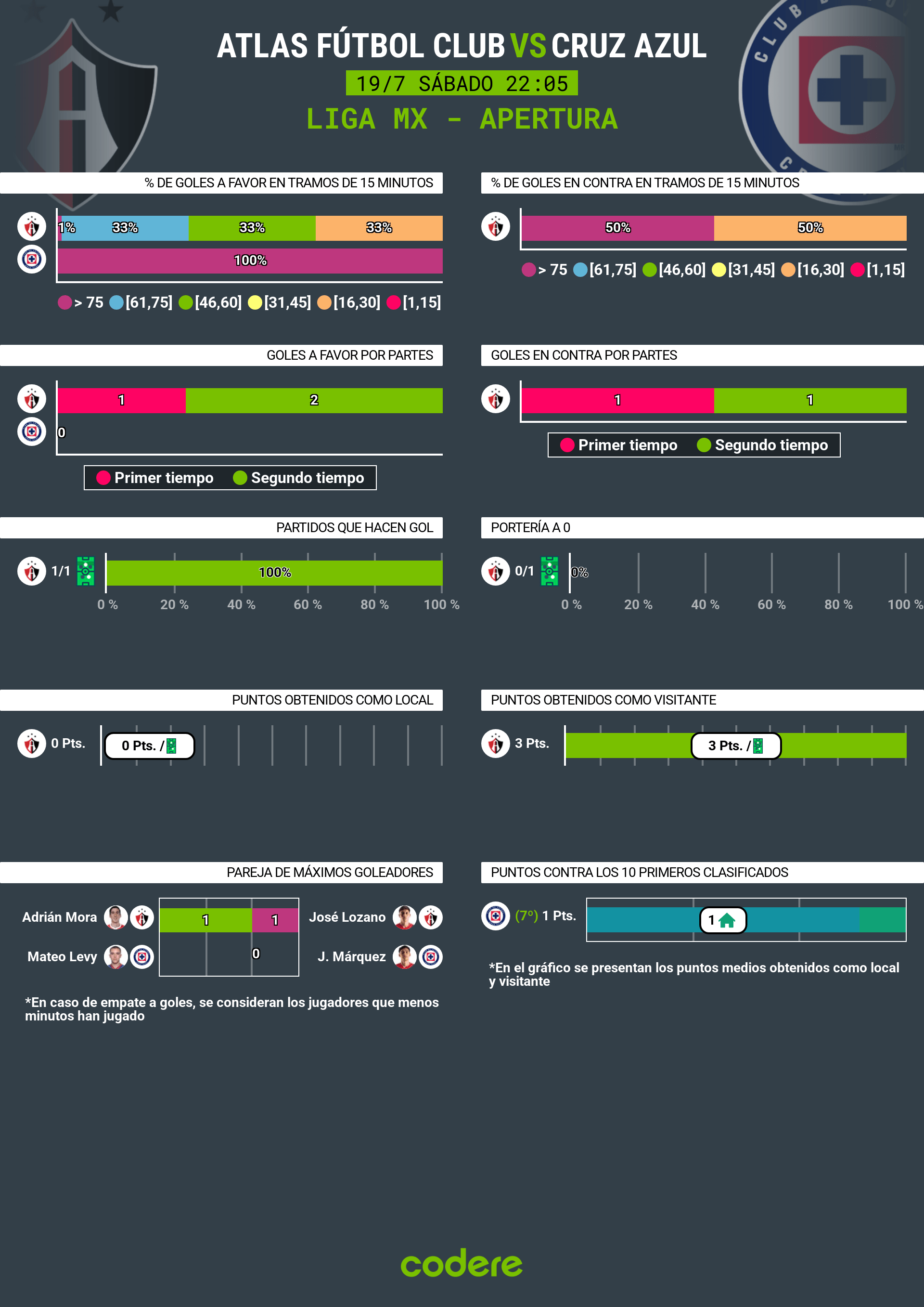 atlas vs cruz azul estadísticas 2025