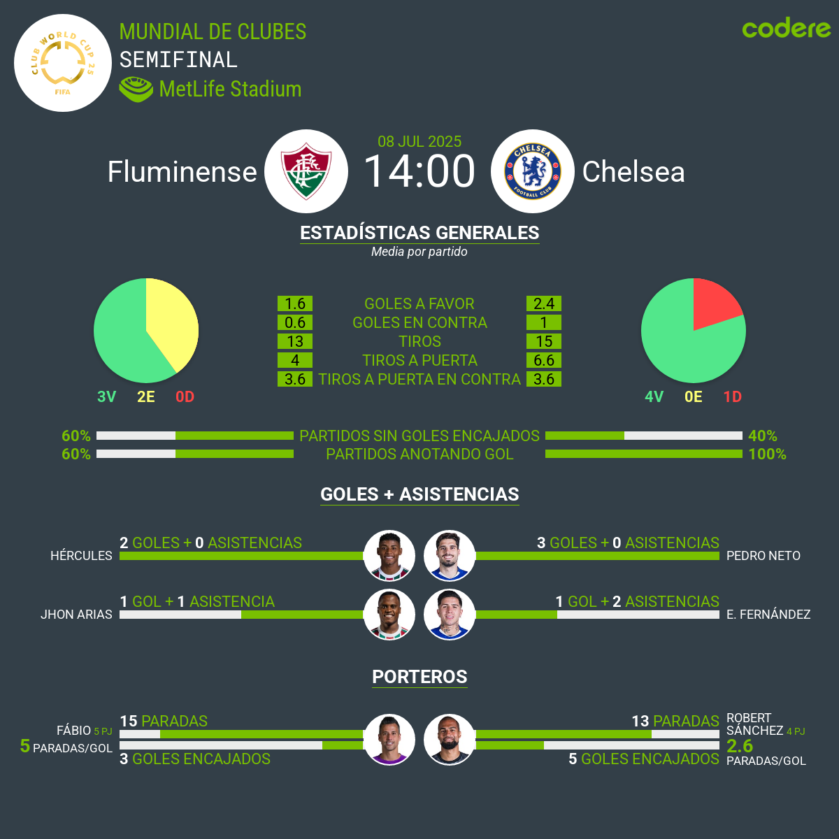 estadisticas del Fluminense vs Chelsea 2025