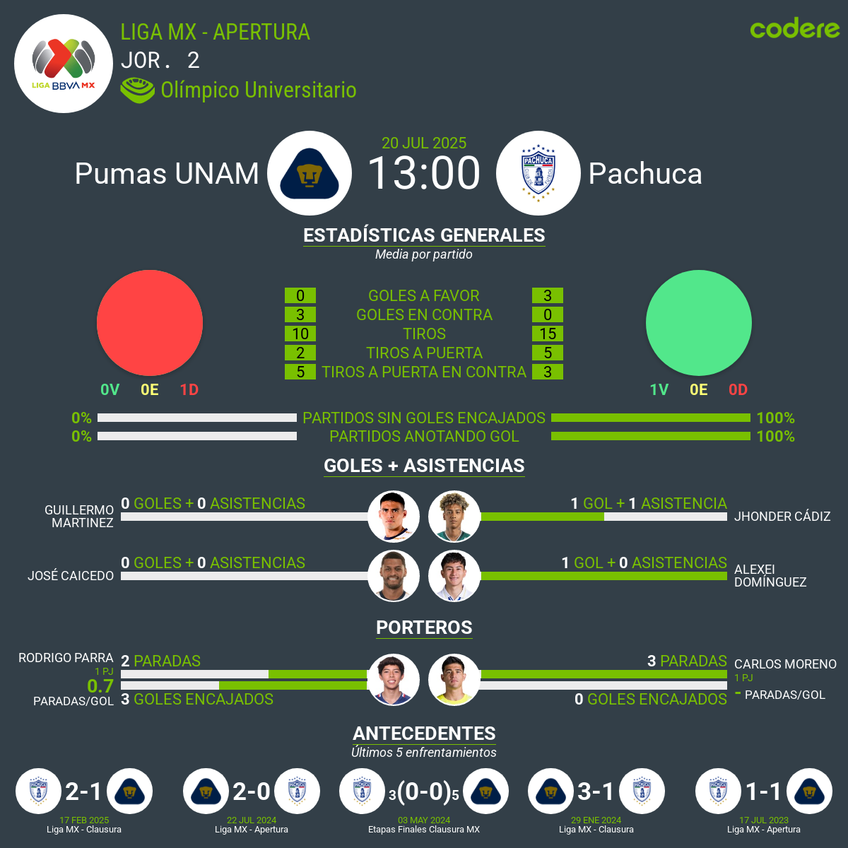 estadística del Pumas UNAM vs Pachuca