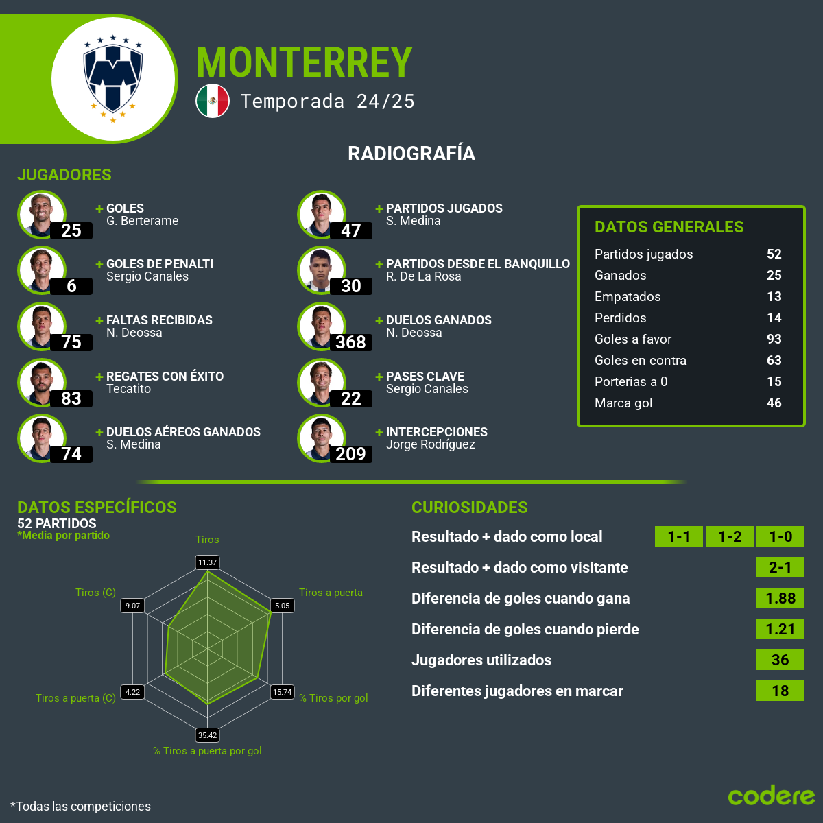 Así llega Rayados de Monterrey al Apertura 2025