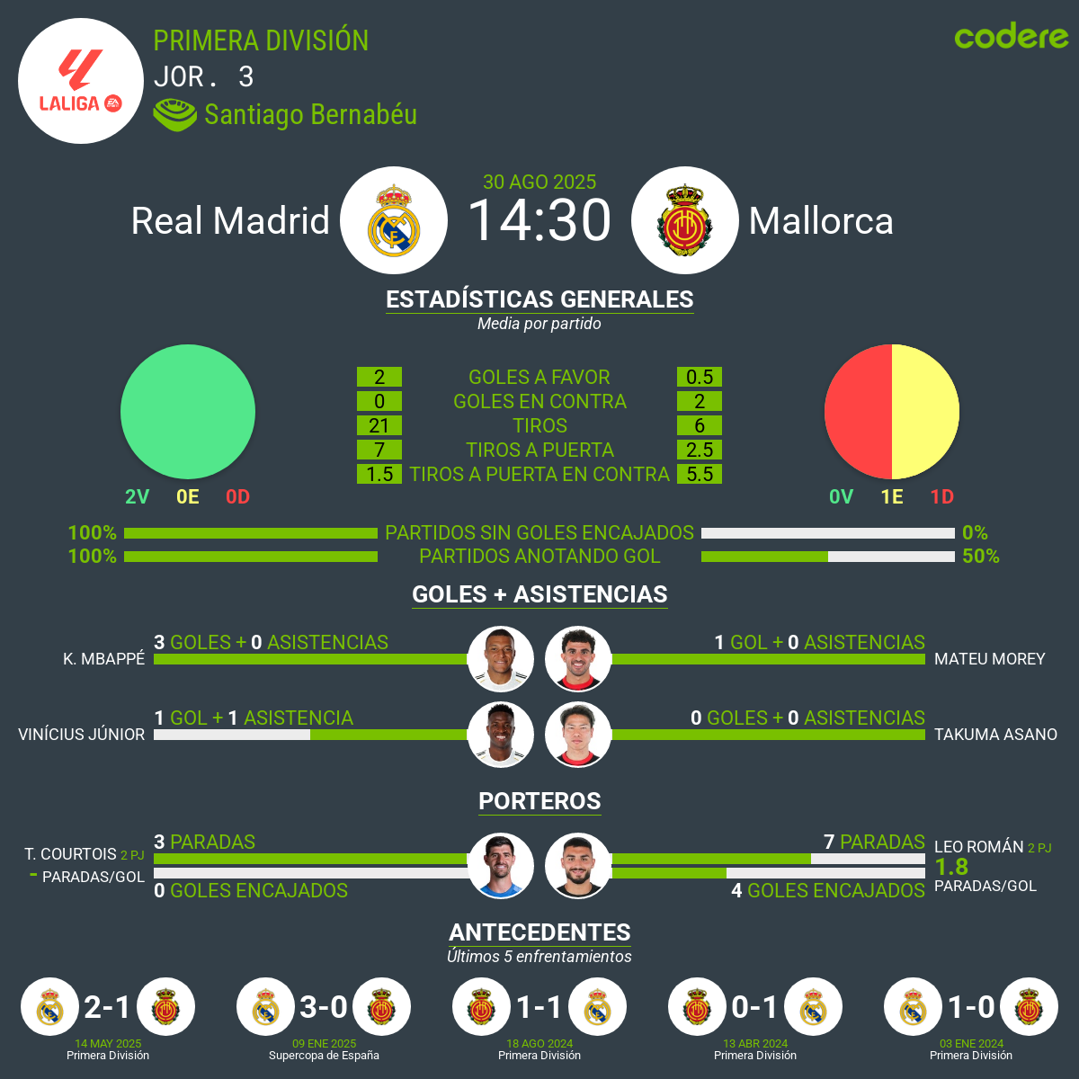 estadísticas de Real Madrid vs Mallorca en el Bernabéu