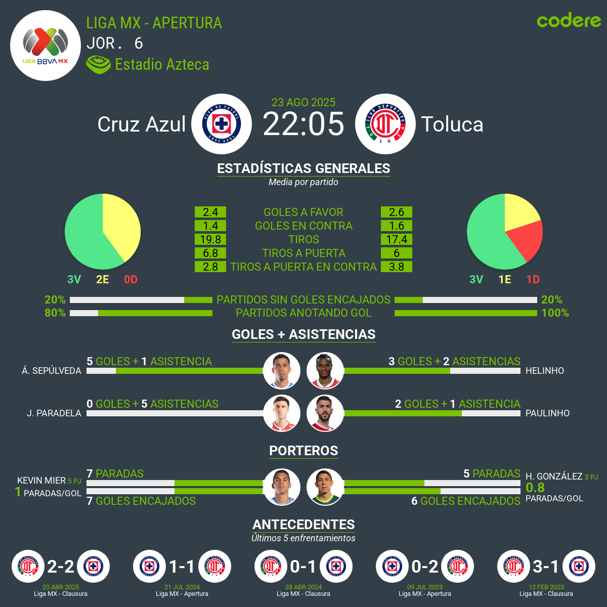 estadisticas del Cruz Azul vs Toluca apertura mx 2025