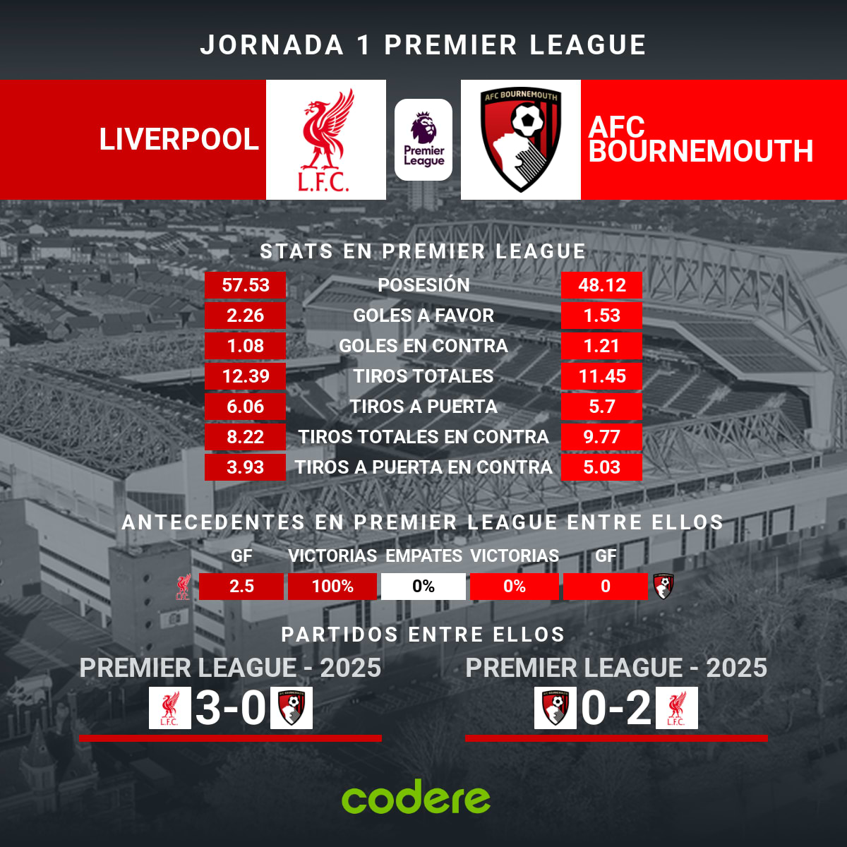 estadisticas del Liverpool vs Bournemouth 2025 premier