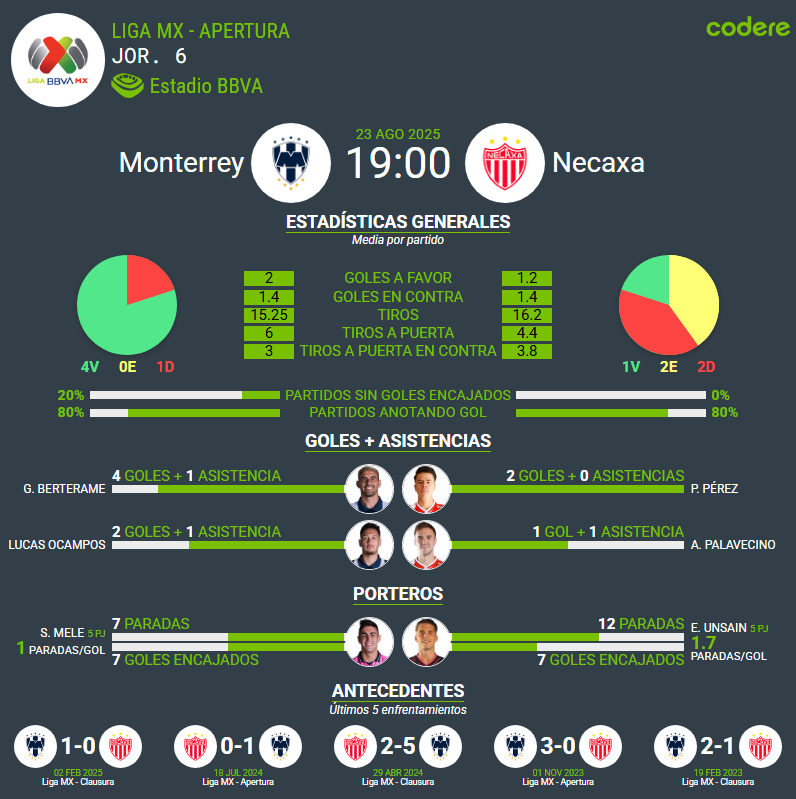 estadísticas del Rayados vs Necaxa Apertura 2025