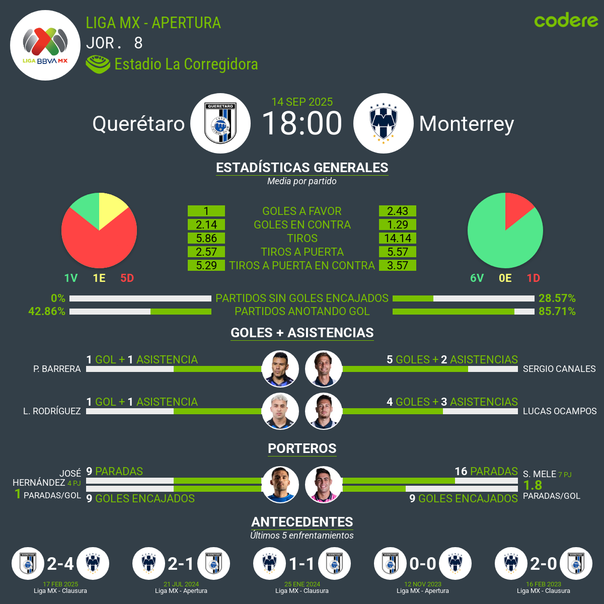 estadisticas del Querétaro vs Rayados de Monterrey