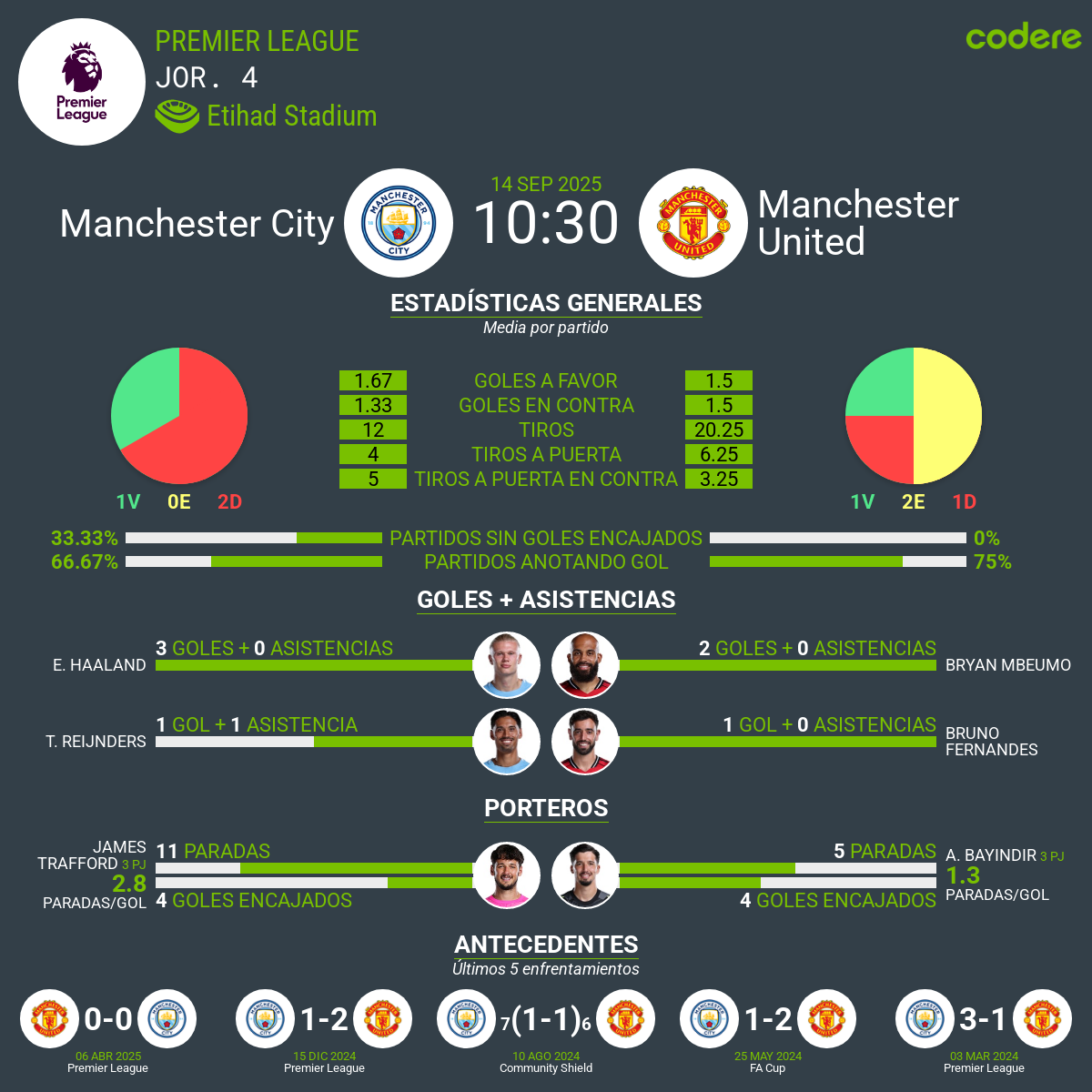estadisticas del Manchester City vs Manchester United premier league 2025